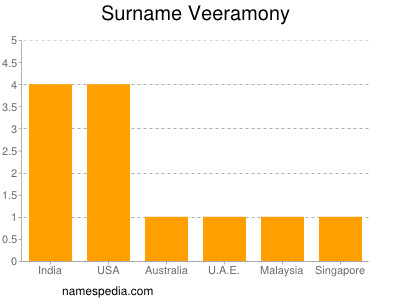Familiennamen Veeramony
