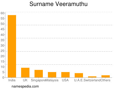 Surname Veeramuthu