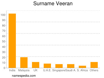 Familiennamen Veeran