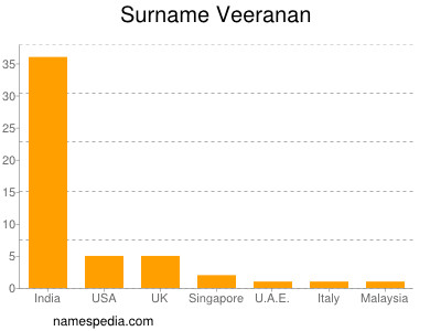 nom Veeranan