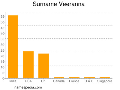 Familiennamen Veeranna