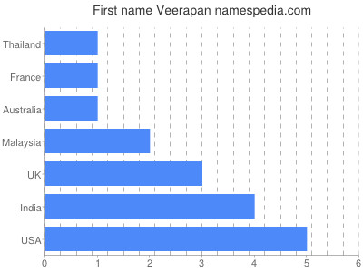 Vornamen Veerapan