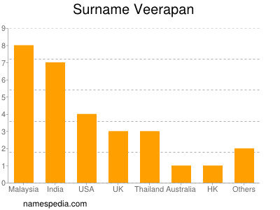 Familiennamen Veerapan