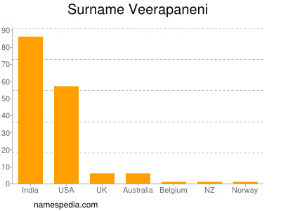 Familiennamen Veerapaneni