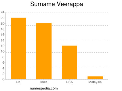Surname Veerappa