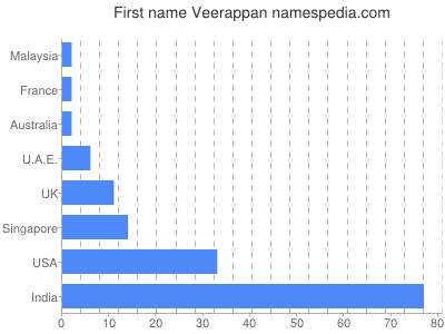 Vornamen Veerappan