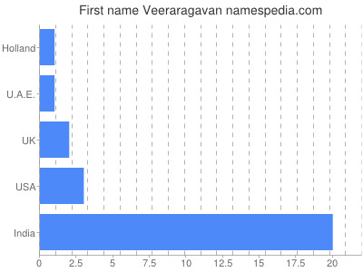 Vornamen Veeraragavan