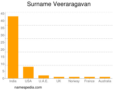 Familiennamen Veeraragavan