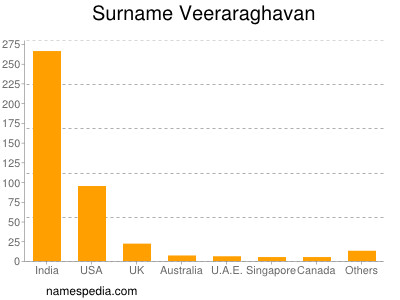 Familiennamen Veeraraghavan