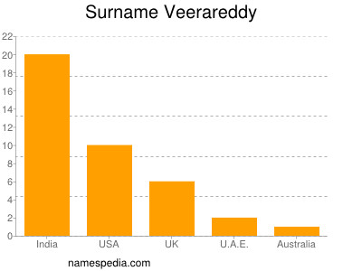 Surname Veerareddy