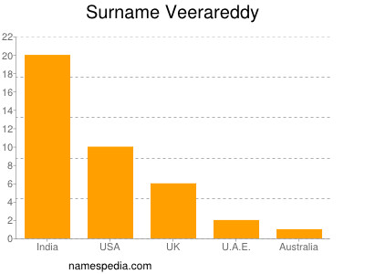 Familiennamen Veerareddy