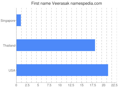 Vornamen Veerasak