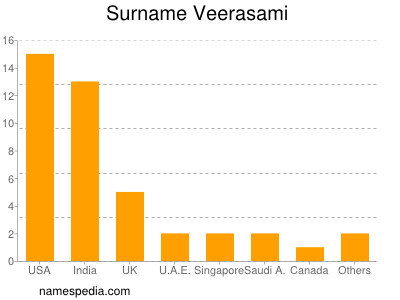 Familiennamen Veerasami