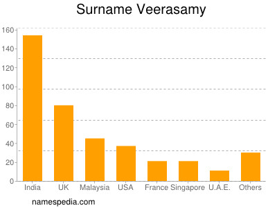 Familiennamen Veerasamy