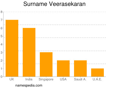 nom Veerasekaran