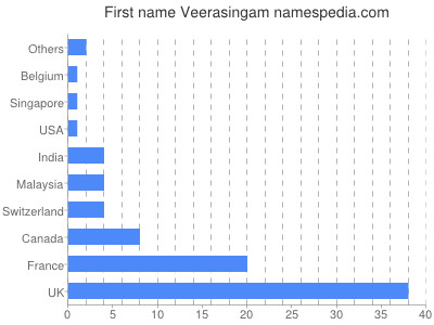 Given name Veerasingam