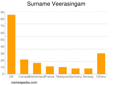 Familiennamen Veerasingam