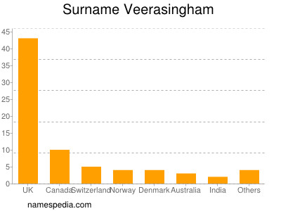 Familiennamen Veerasingham