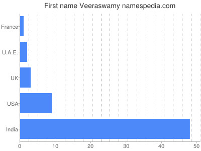 Vornamen Veeraswamy