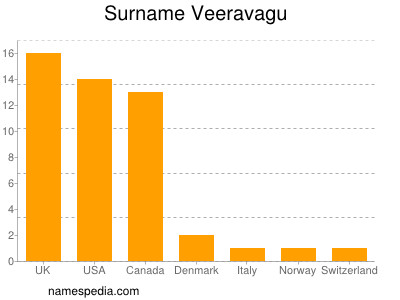 Familiennamen Veeravagu