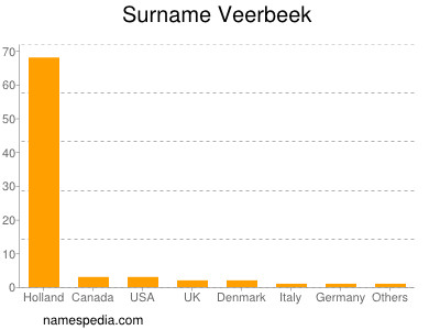 Surname Veerbeek