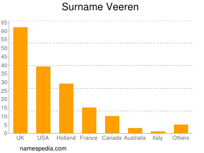 Surname Veeren
