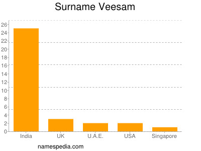 Familiennamen Veesam