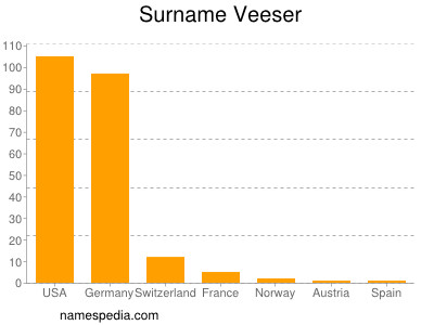 Familiennamen Veeser