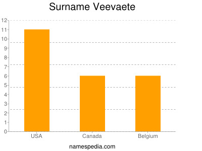 Familiennamen Veevaete