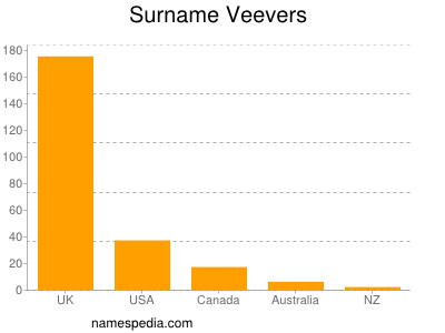 Surname Veevers