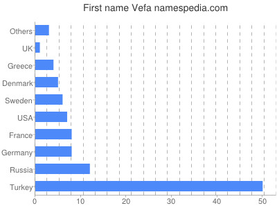 Vornamen Vefa