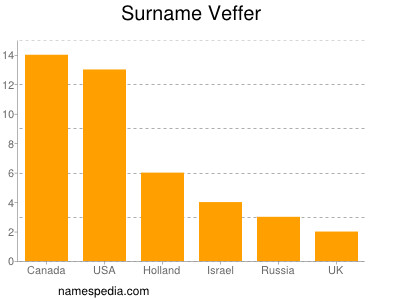 Familiennamen Veffer