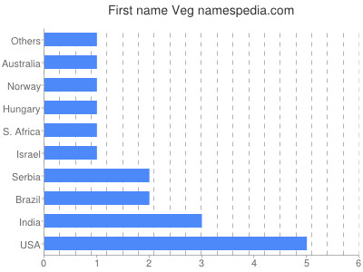 Vornamen Veg