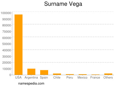 Familiennamen Vega