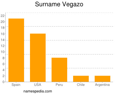 nom Vegazo