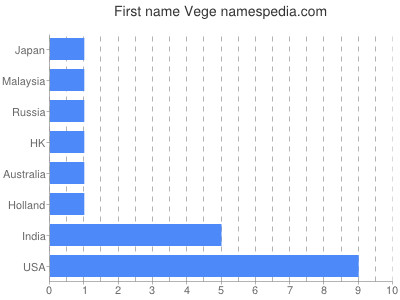 Vornamen Vege