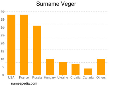 Surname Veger