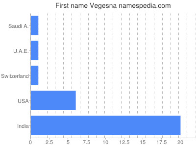 Vornamen Vegesna