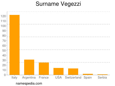 Familiennamen Vegezzi