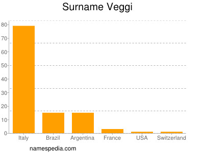 nom Veggi