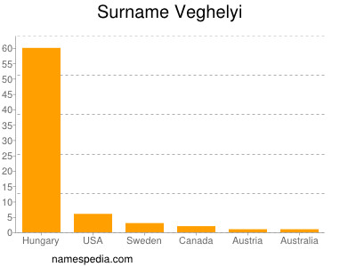 Familiennamen Veghelyi