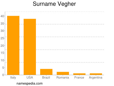 Surname Vegher