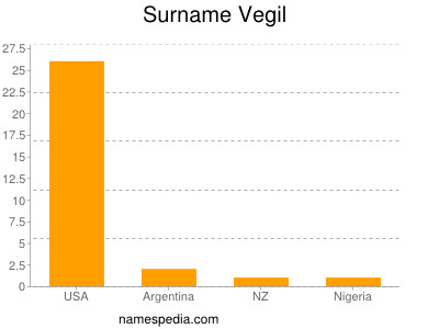 Familiennamen Vegil