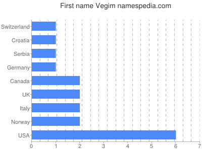 Vornamen Vegim