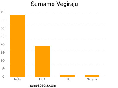 Familiennamen Vegiraju