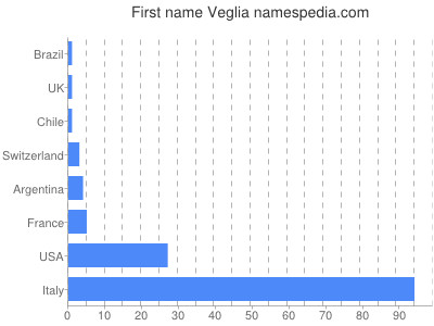 Vornamen Veglia