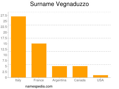 Familiennamen Vegnaduzzo