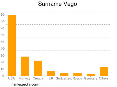 Familiennamen Vego