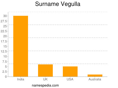 Surname Vegulla