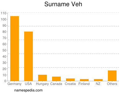 Surname Veh